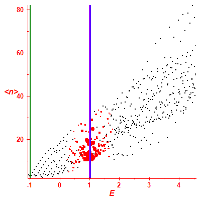 Peres lattice <N>